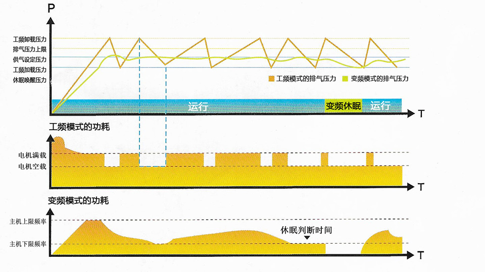 永磁變頻空壓機(jī)